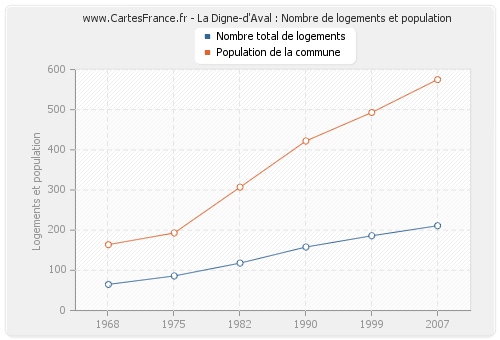 La Digne-d'Aval : Nombre de logements et population